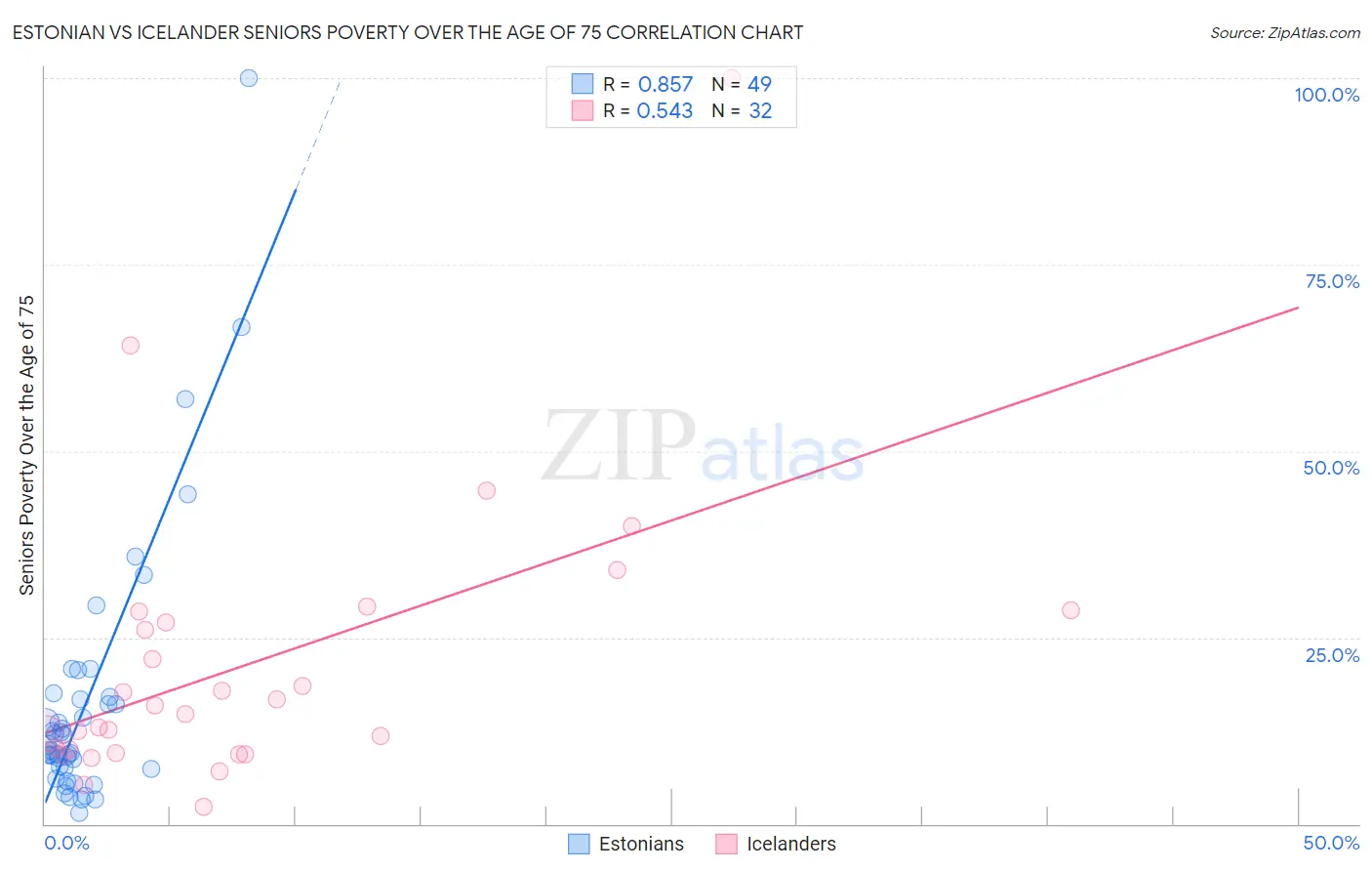 Estonian vs Icelander Seniors Poverty Over the Age of 75