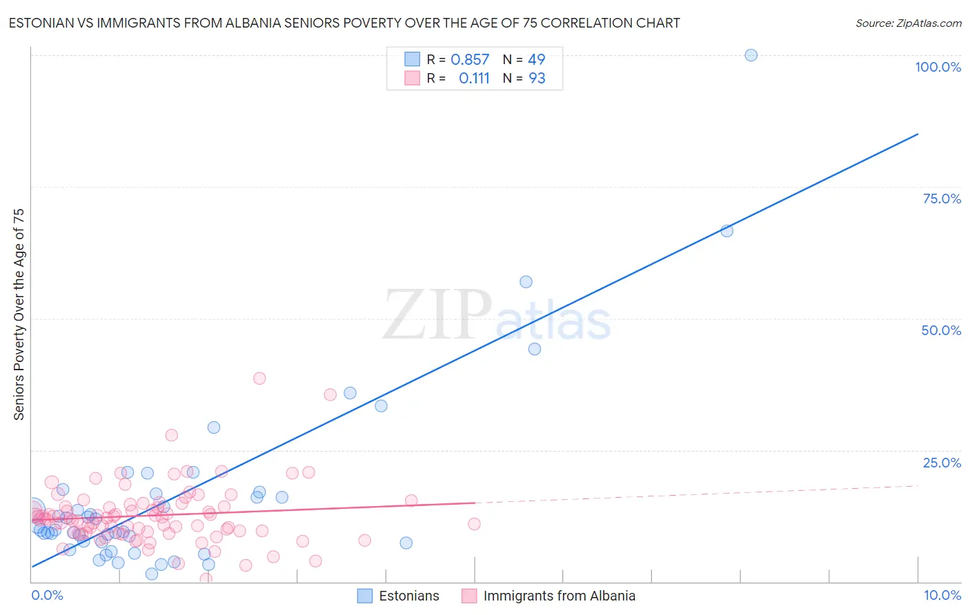 Estonian vs Immigrants from Albania Seniors Poverty Over the Age of 75