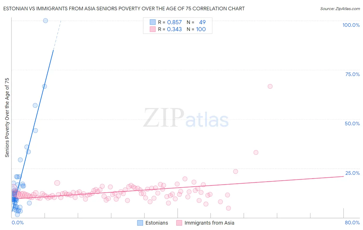 Estonian vs Immigrants from Asia Seniors Poverty Over the Age of 75