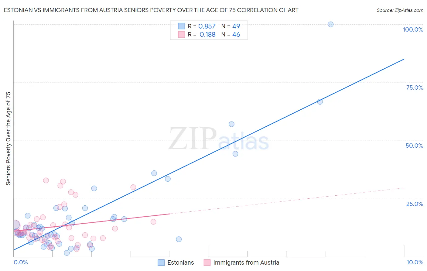 Estonian vs Immigrants from Austria Seniors Poverty Over the Age of 75