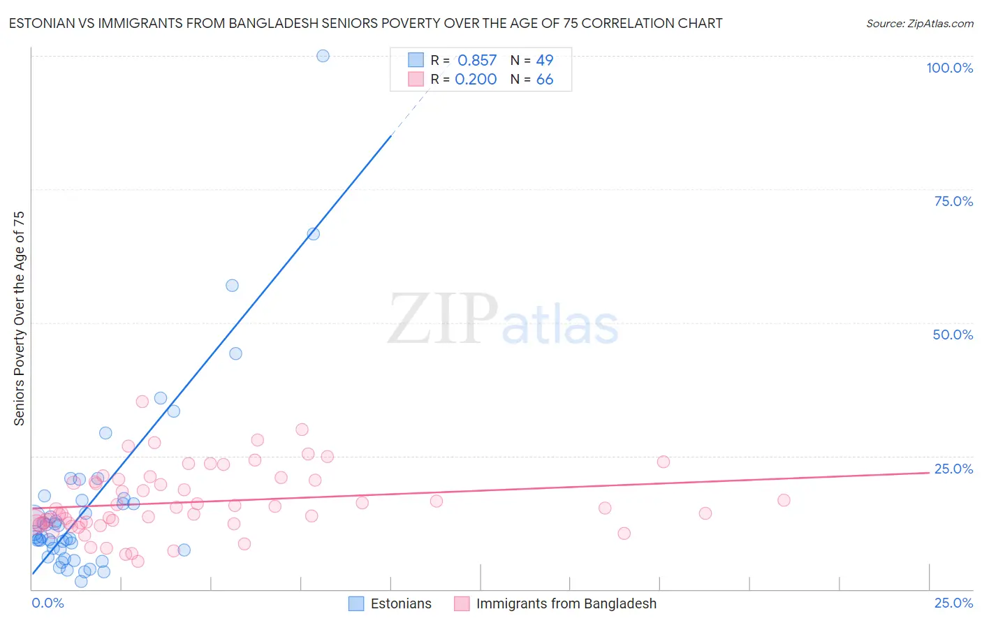 Estonian vs Immigrants from Bangladesh Seniors Poverty Over the Age of 75