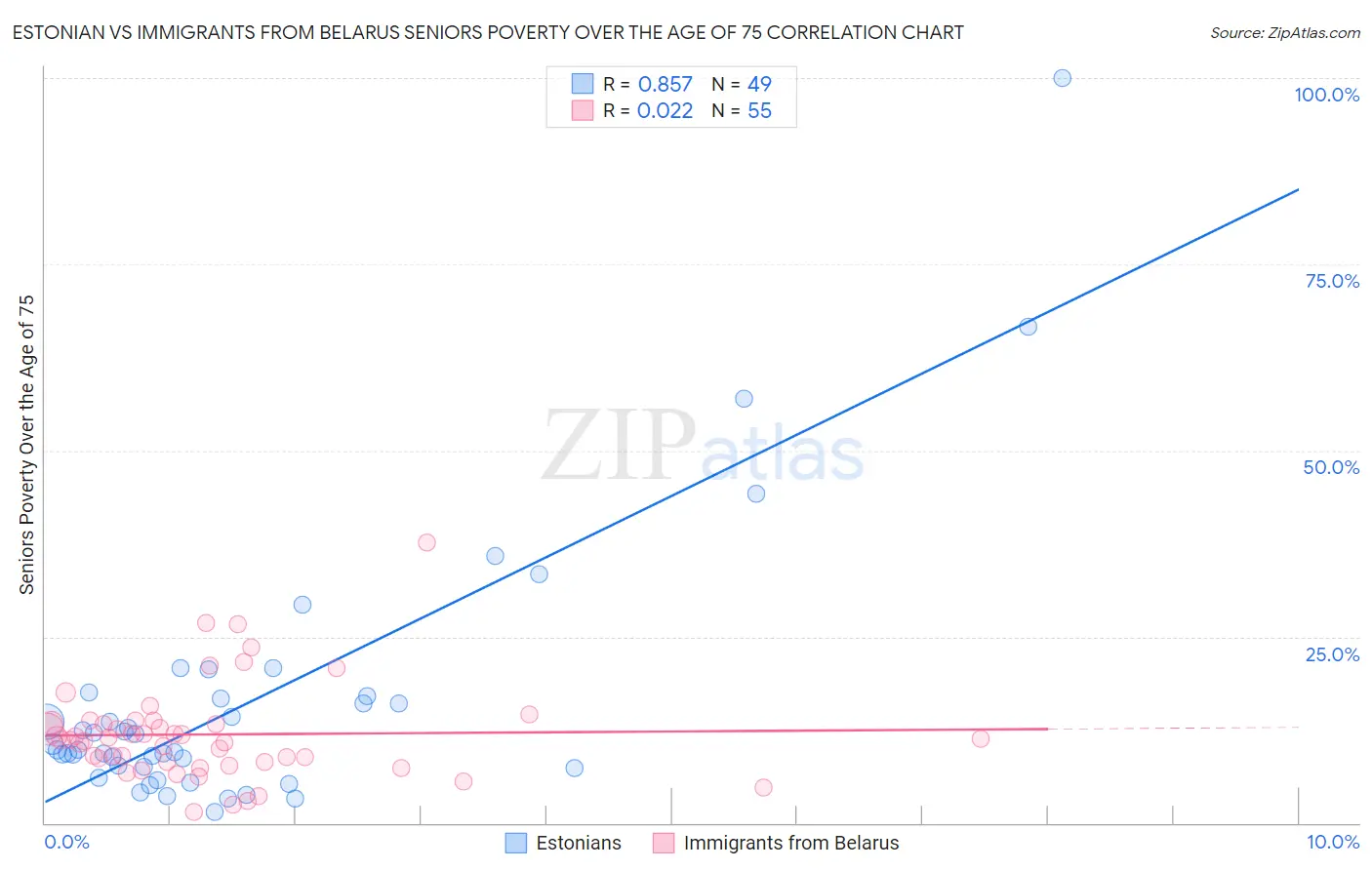 Estonian vs Immigrants from Belarus Seniors Poverty Over the Age of 75
