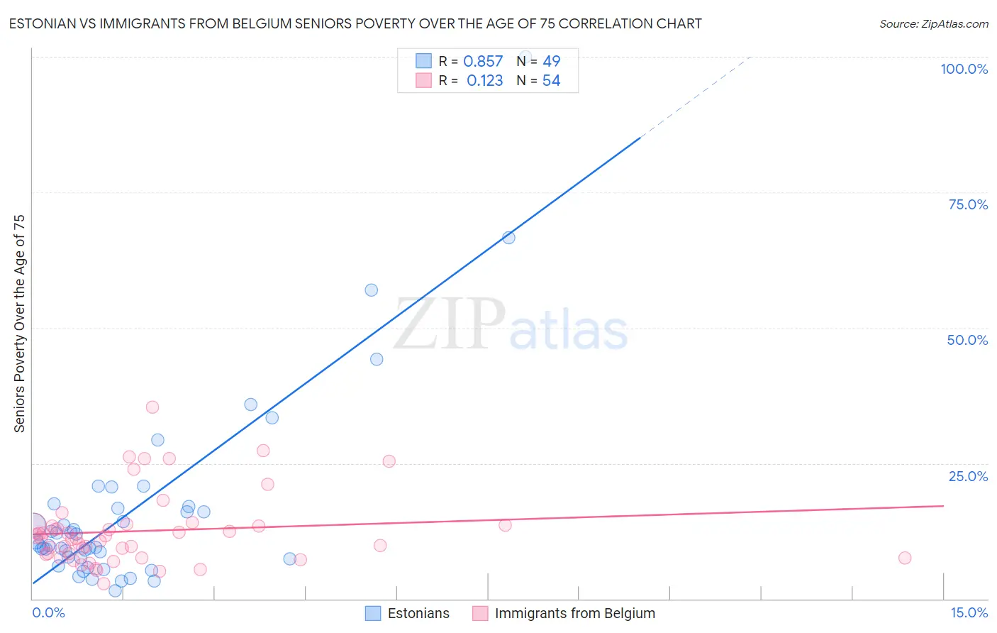 Estonian vs Immigrants from Belgium Seniors Poverty Over the Age of 75