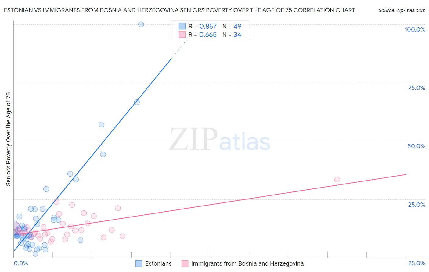 Estonian vs Immigrants from Bosnia and Herzegovina Seniors Poverty Over the Age of 75