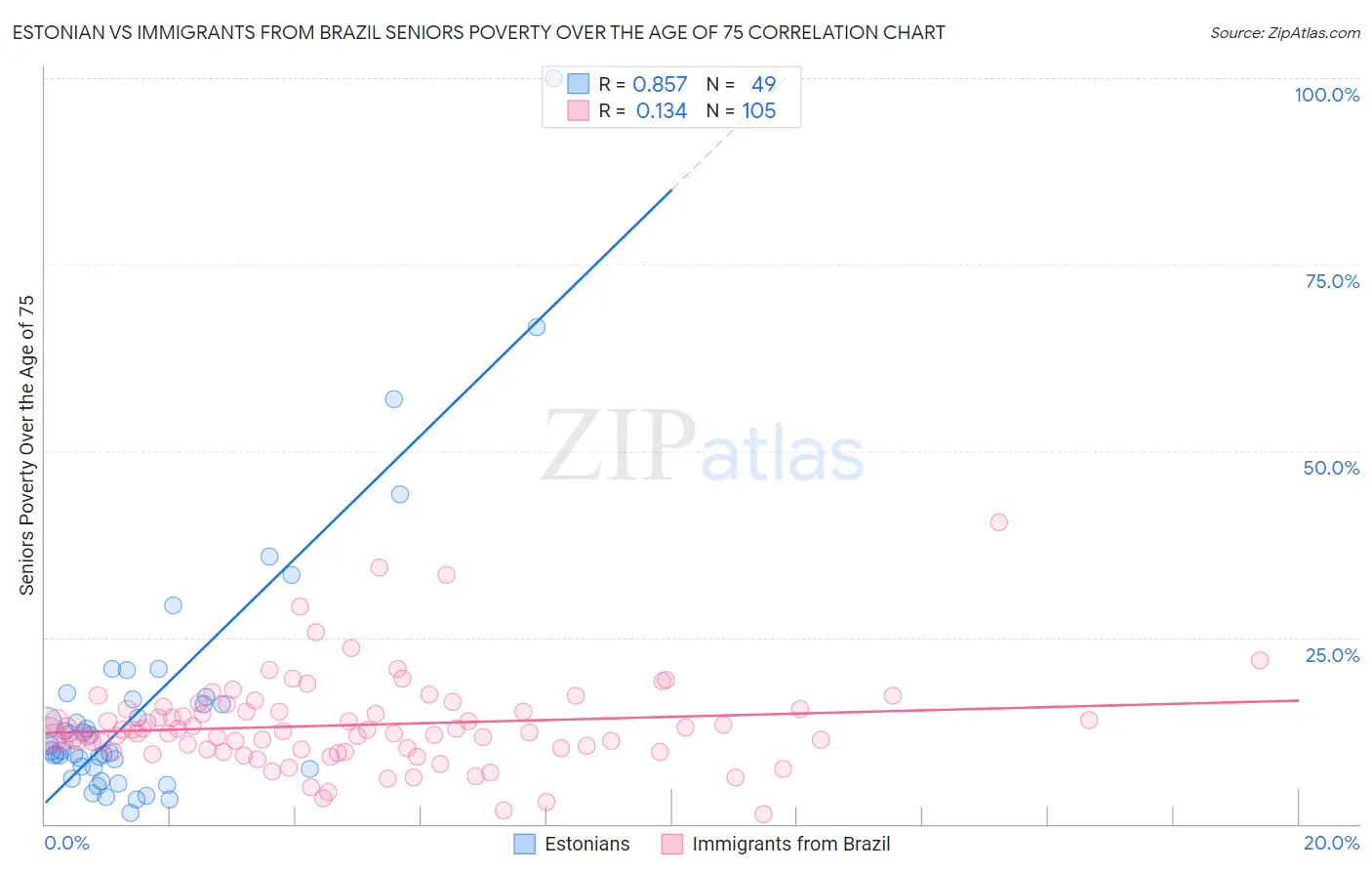 Estonian vs Immigrants from Brazil Seniors Poverty Over the Age of 75