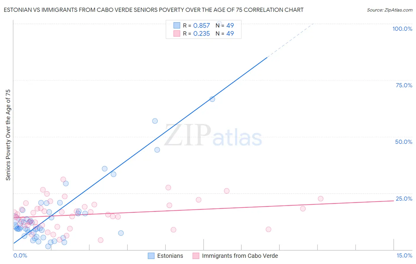 Estonian vs Immigrants from Cabo Verde Seniors Poverty Over the Age of 75