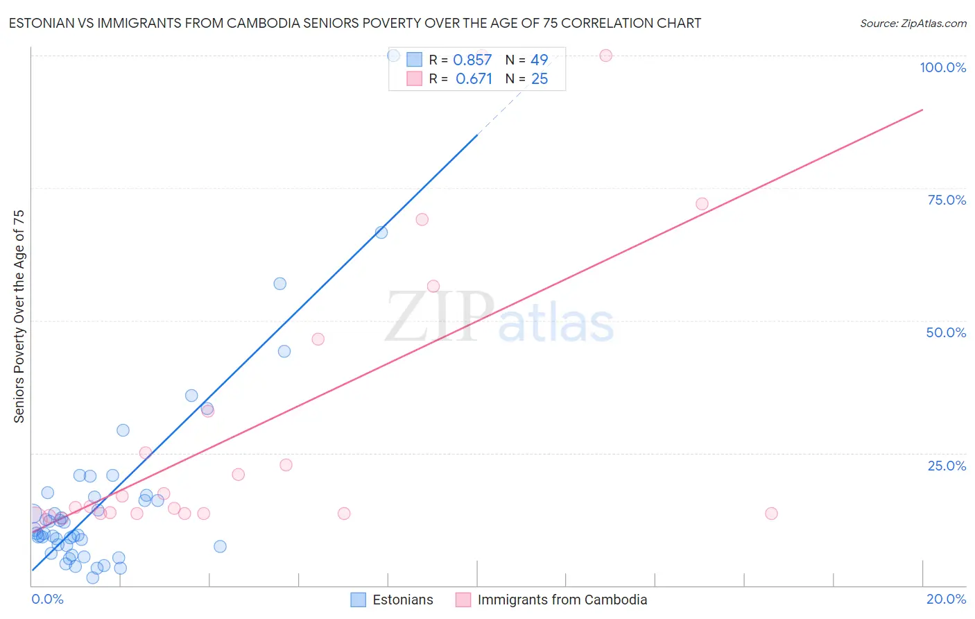 Estonian vs Immigrants from Cambodia Seniors Poverty Over the Age of 75