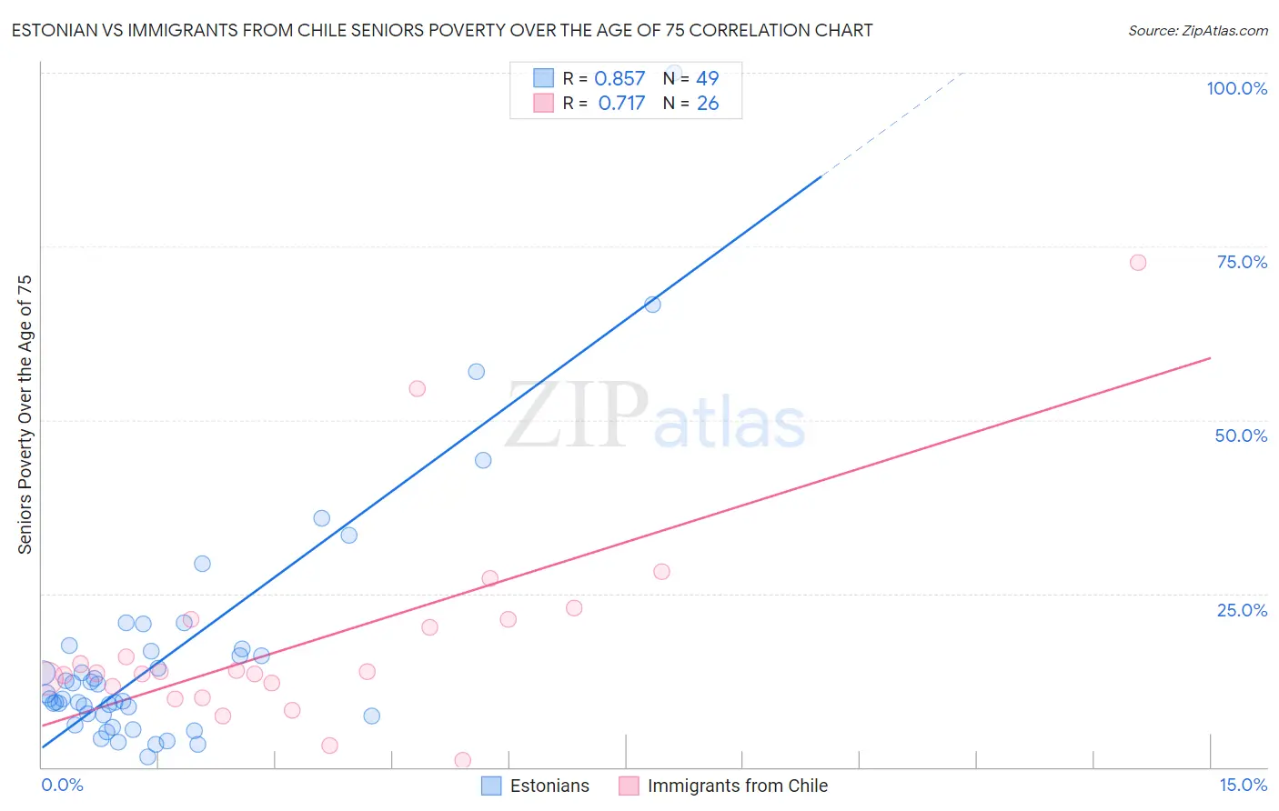 Estonian vs Immigrants from Chile Seniors Poverty Over the Age of 75