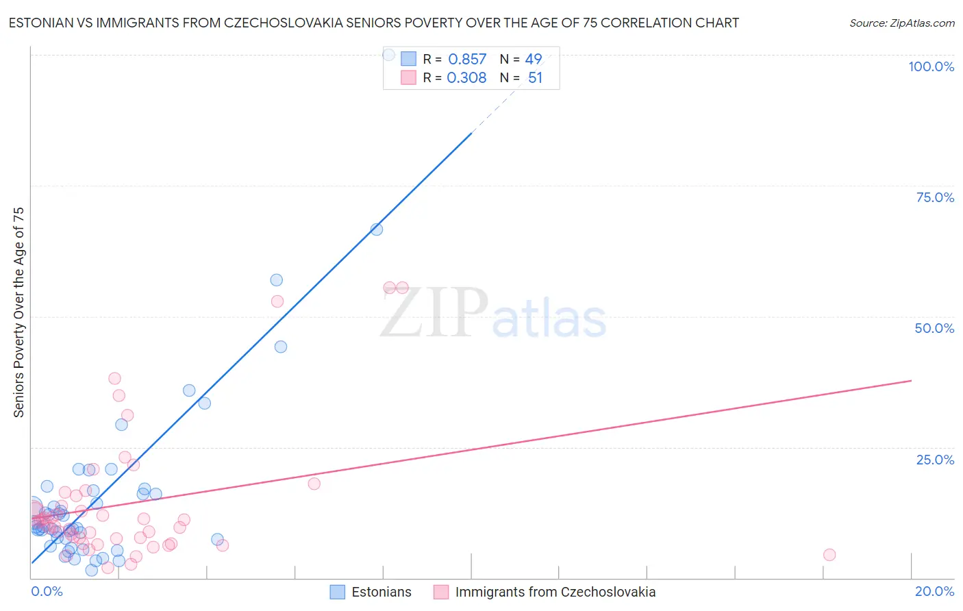 Estonian vs Immigrants from Czechoslovakia Seniors Poverty Over the Age of 75