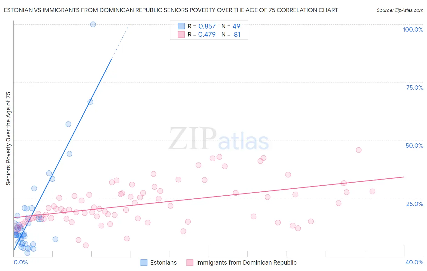 Estonian vs Immigrants from Dominican Republic Seniors Poverty Over the Age of 75