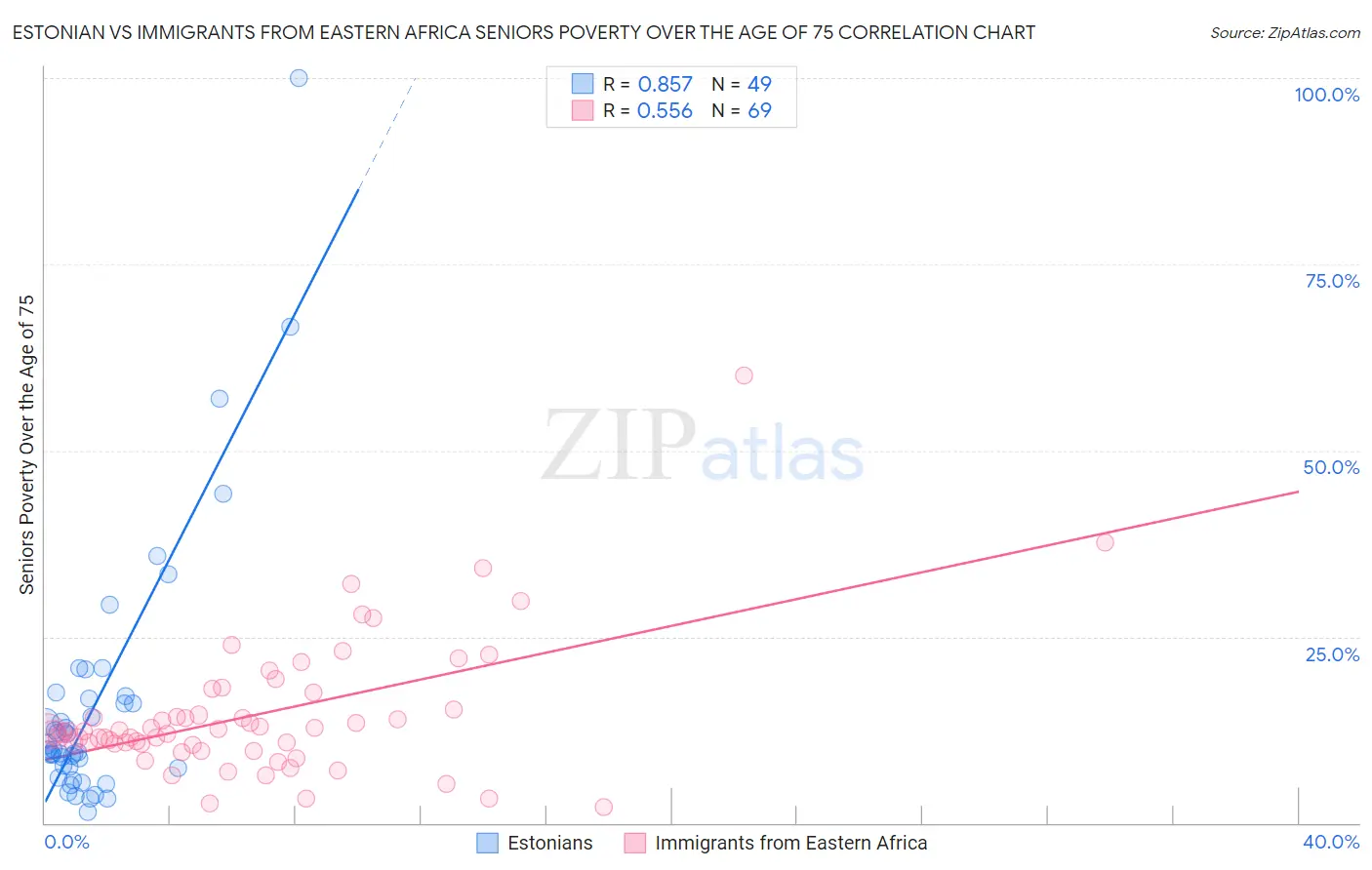 Estonian vs Immigrants from Eastern Africa Seniors Poverty Over the Age of 75