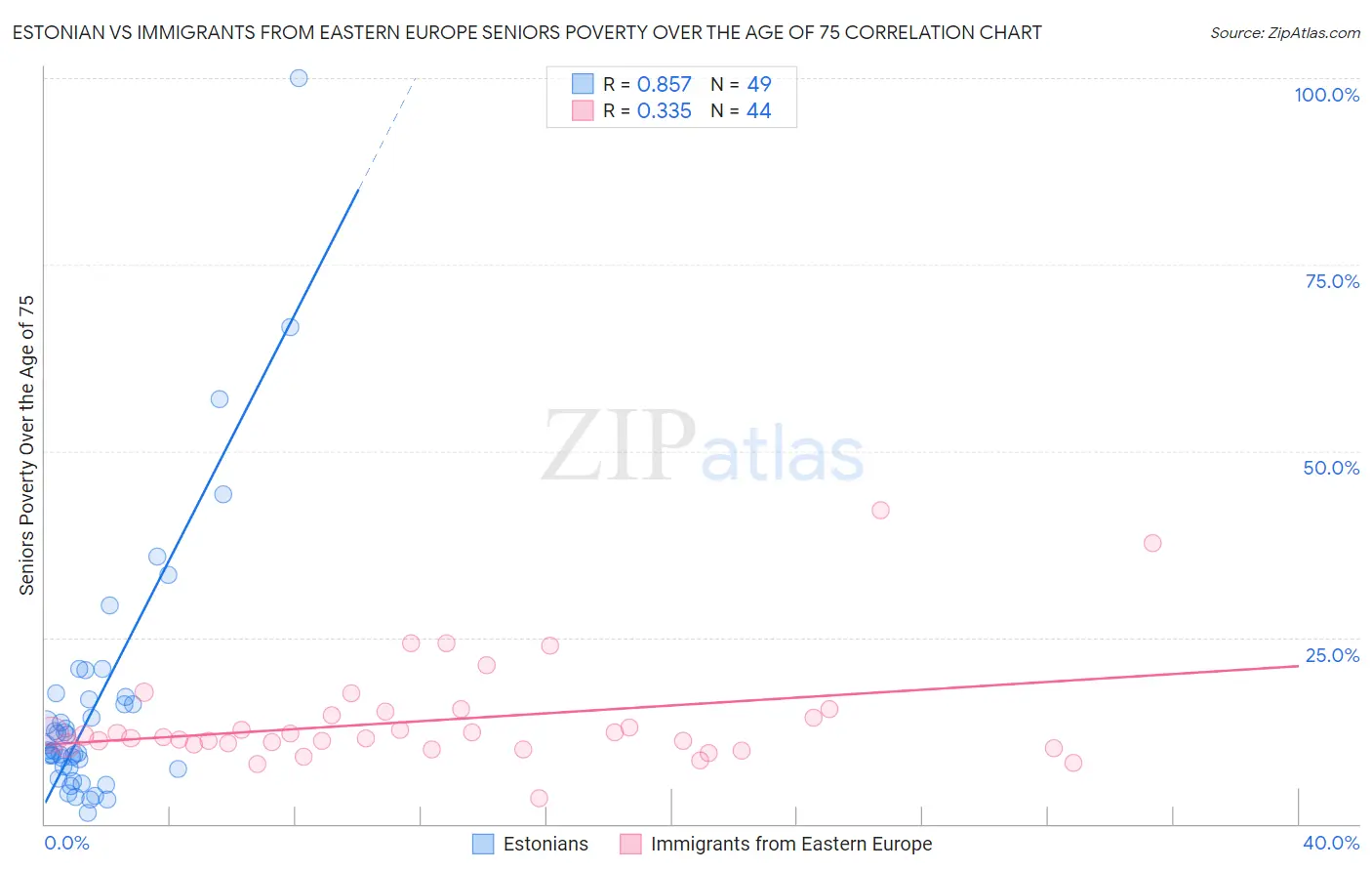 Estonian vs Immigrants from Eastern Europe Seniors Poverty Over the Age of 75