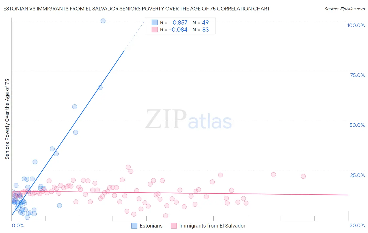 Estonian vs Immigrants from El Salvador Seniors Poverty Over the Age of 75