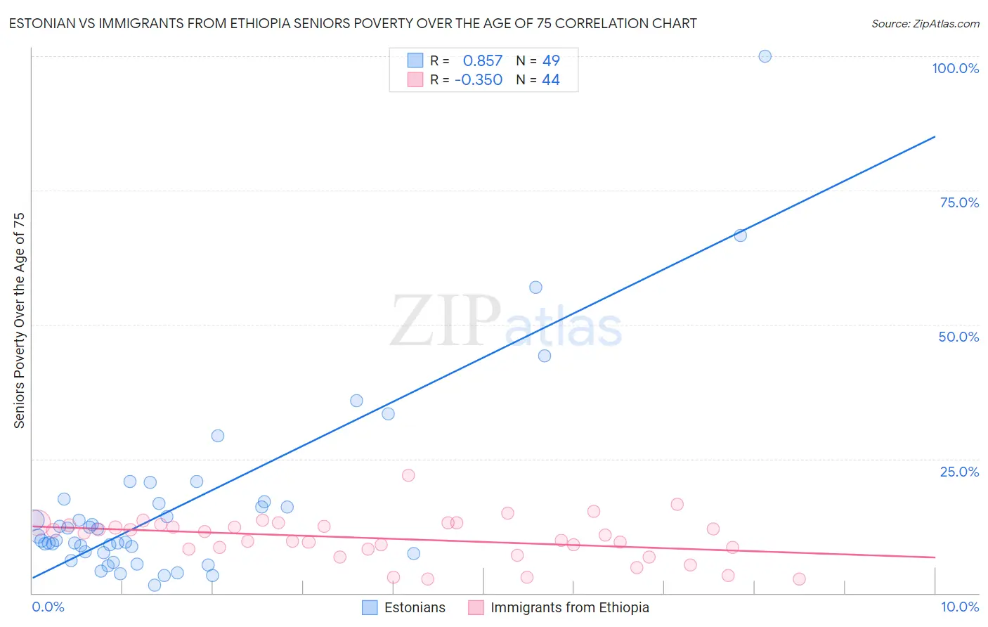 Estonian vs Immigrants from Ethiopia Seniors Poverty Over the Age of 75