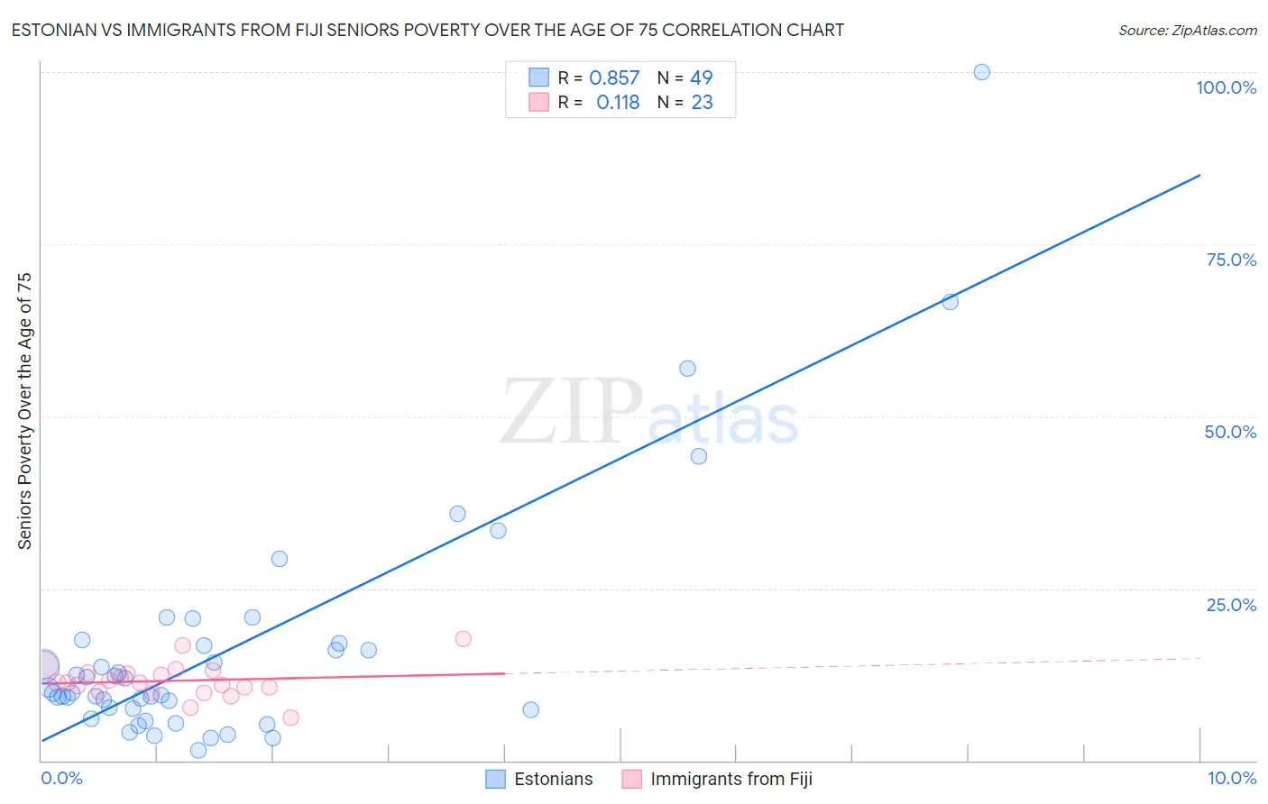 Estonian vs Immigrants from Fiji Seniors Poverty Over the Age of 75