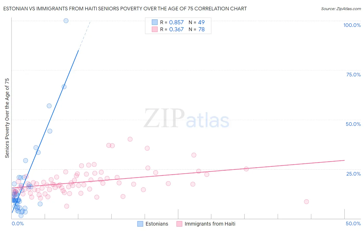 Estonian vs Immigrants from Haiti Seniors Poverty Over the Age of 75