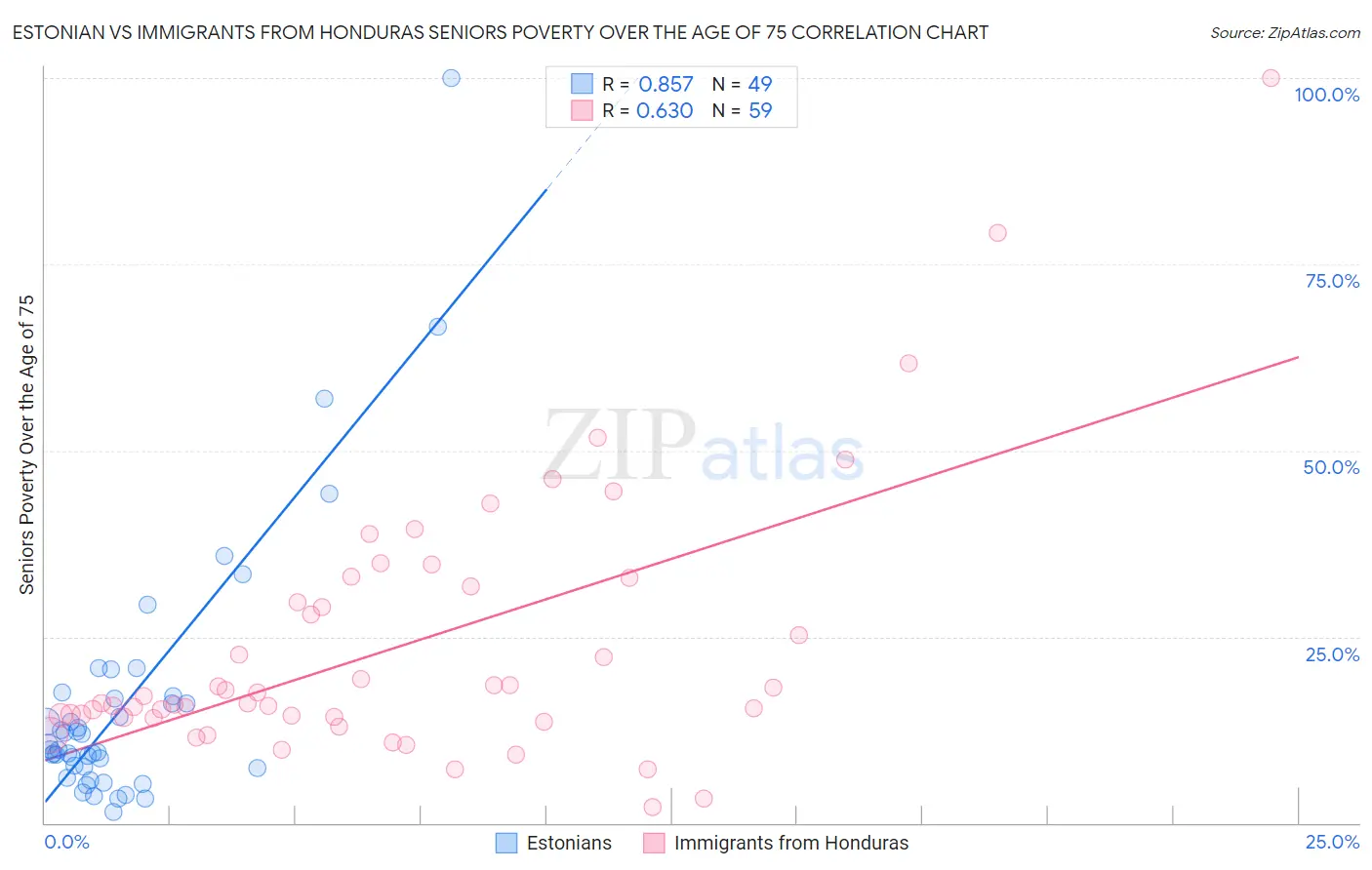 Estonian vs Immigrants from Honduras Seniors Poverty Over the Age of 75