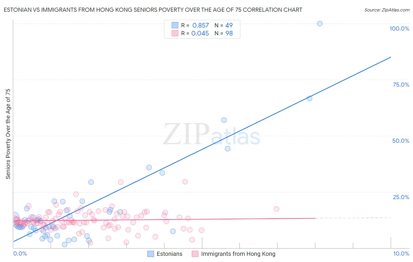 Estonian vs Immigrants from Hong Kong Seniors Poverty Over the Age of 75