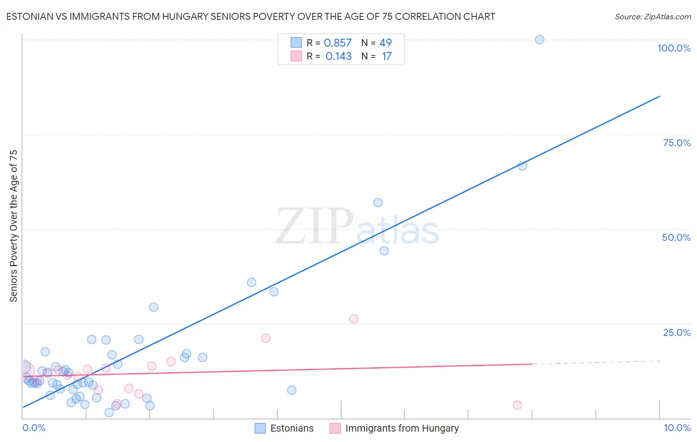 Estonian vs Immigrants from Hungary Seniors Poverty Over the Age of 75