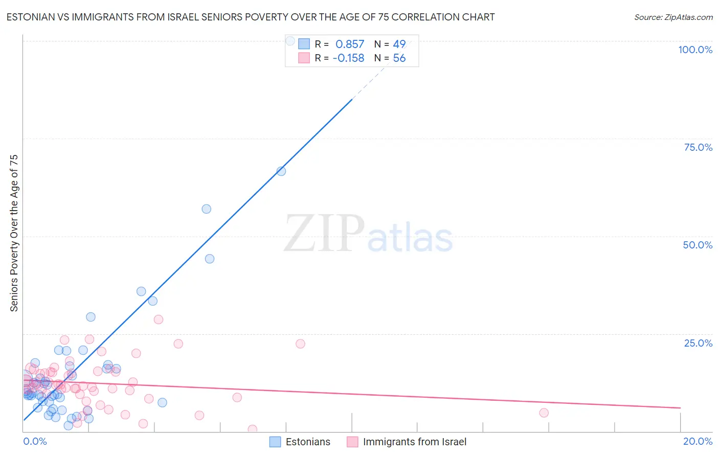 Estonian vs Immigrants from Israel Seniors Poverty Over the Age of 75