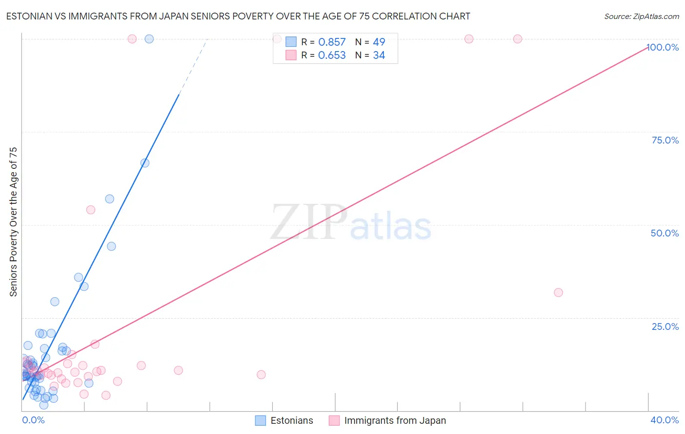 Estonian vs Immigrants from Japan Seniors Poverty Over the Age of 75