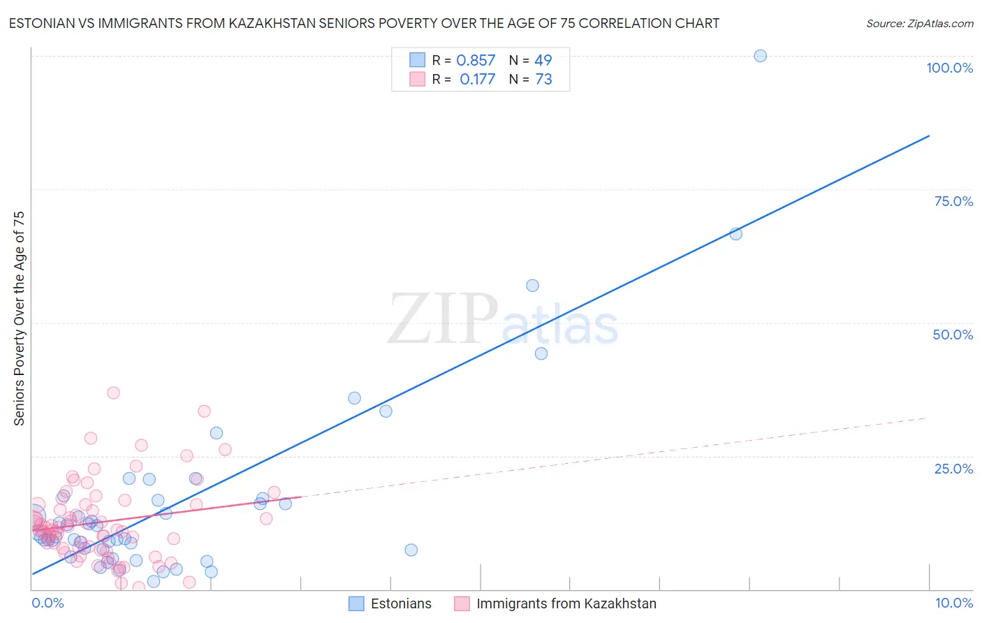 Estonian vs Immigrants from Kazakhstan Seniors Poverty Over the Age of 75