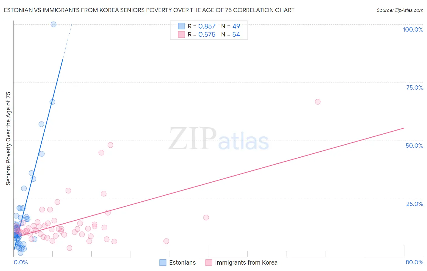 Estonian vs Immigrants from Korea Seniors Poverty Over the Age of 75