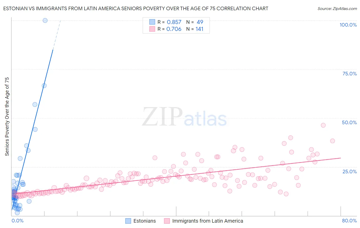 Estonian vs Immigrants from Latin America Seniors Poverty Over the Age of 75