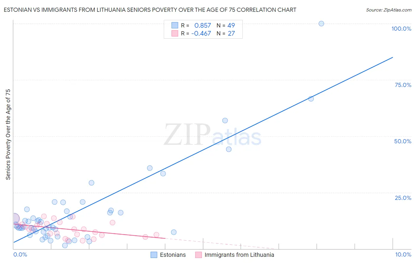 Estonian vs Immigrants from Lithuania Seniors Poverty Over the Age of 75