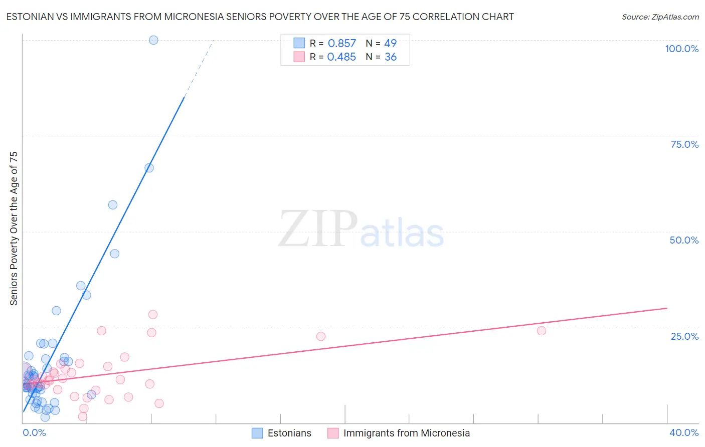 Estonian vs Immigrants from Micronesia Seniors Poverty Over the Age of 75