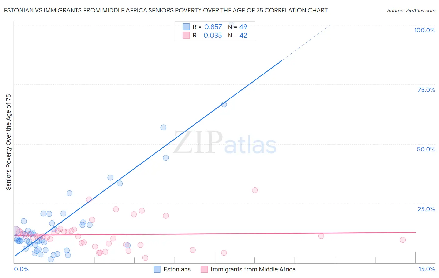 Estonian vs Immigrants from Middle Africa Seniors Poverty Over the Age of 75