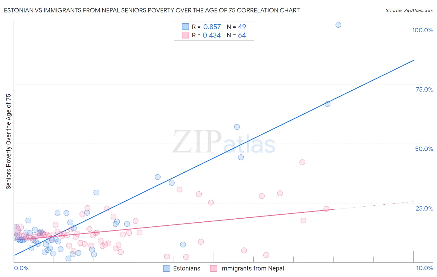 Estonian vs Immigrants from Nepal Seniors Poverty Over the Age of 75