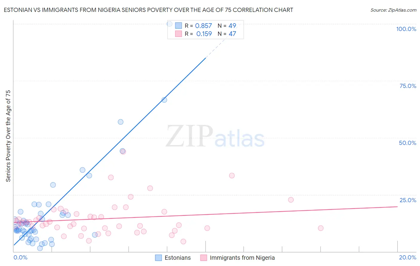 Estonian vs Immigrants from Nigeria Seniors Poverty Over the Age of 75