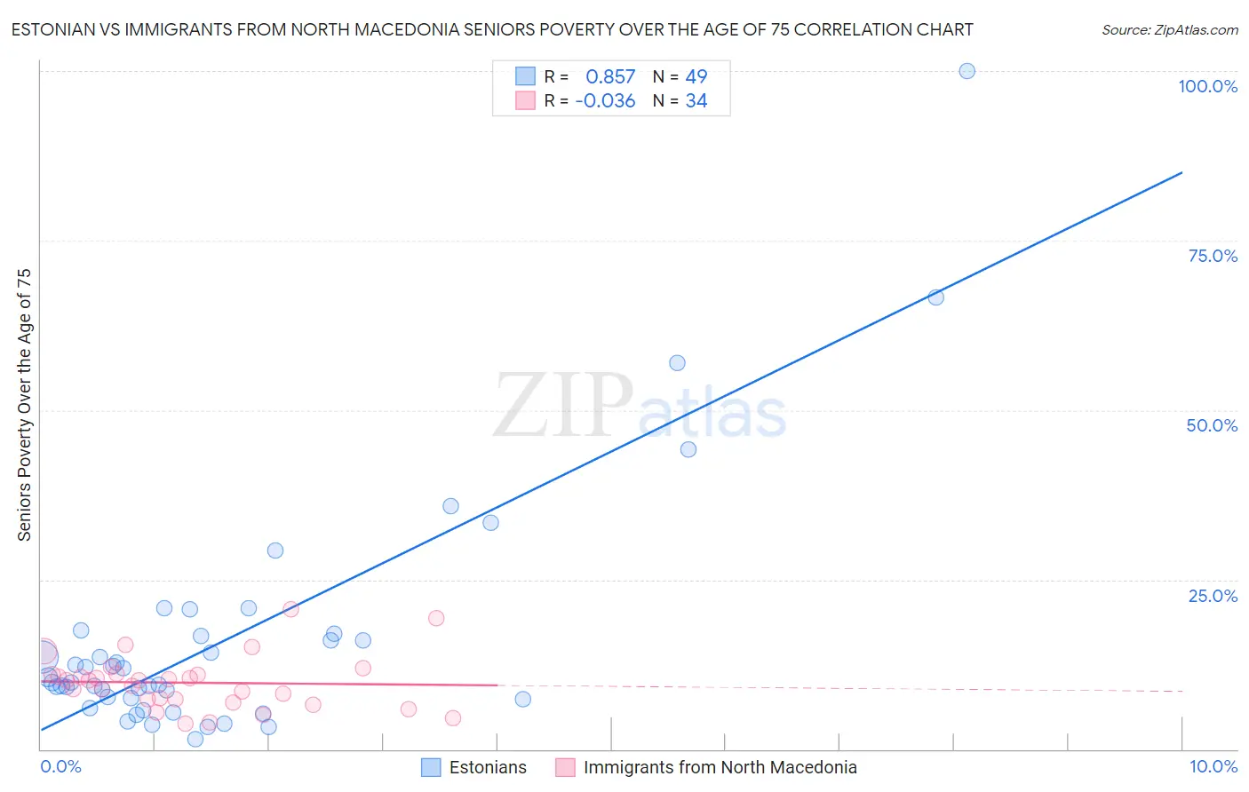 Estonian vs Immigrants from North Macedonia Seniors Poverty Over the Age of 75