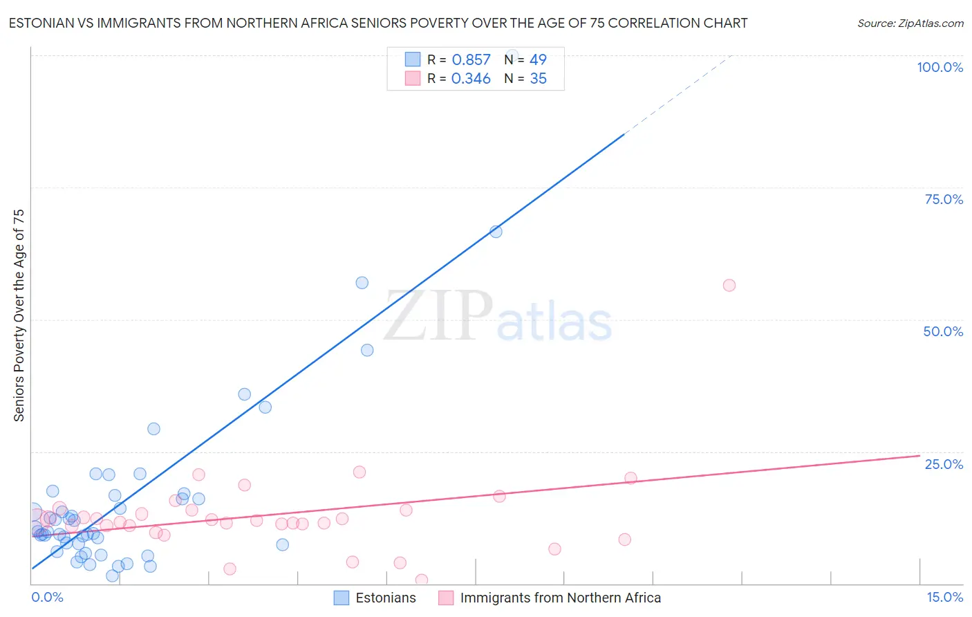 Estonian vs Immigrants from Northern Africa Seniors Poverty Over the Age of 75