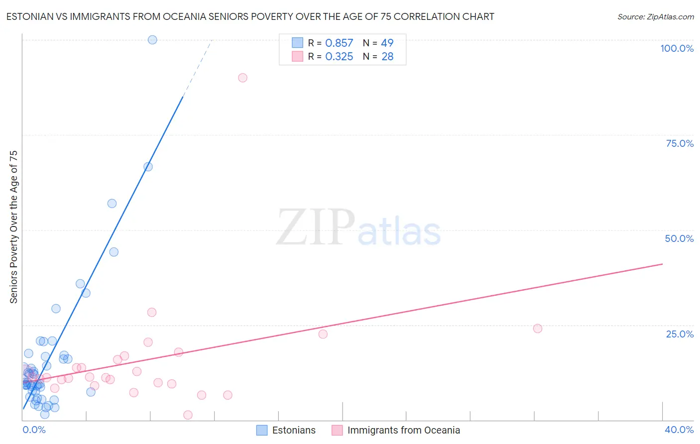 Estonian vs Immigrants from Oceania Seniors Poverty Over the Age of 75