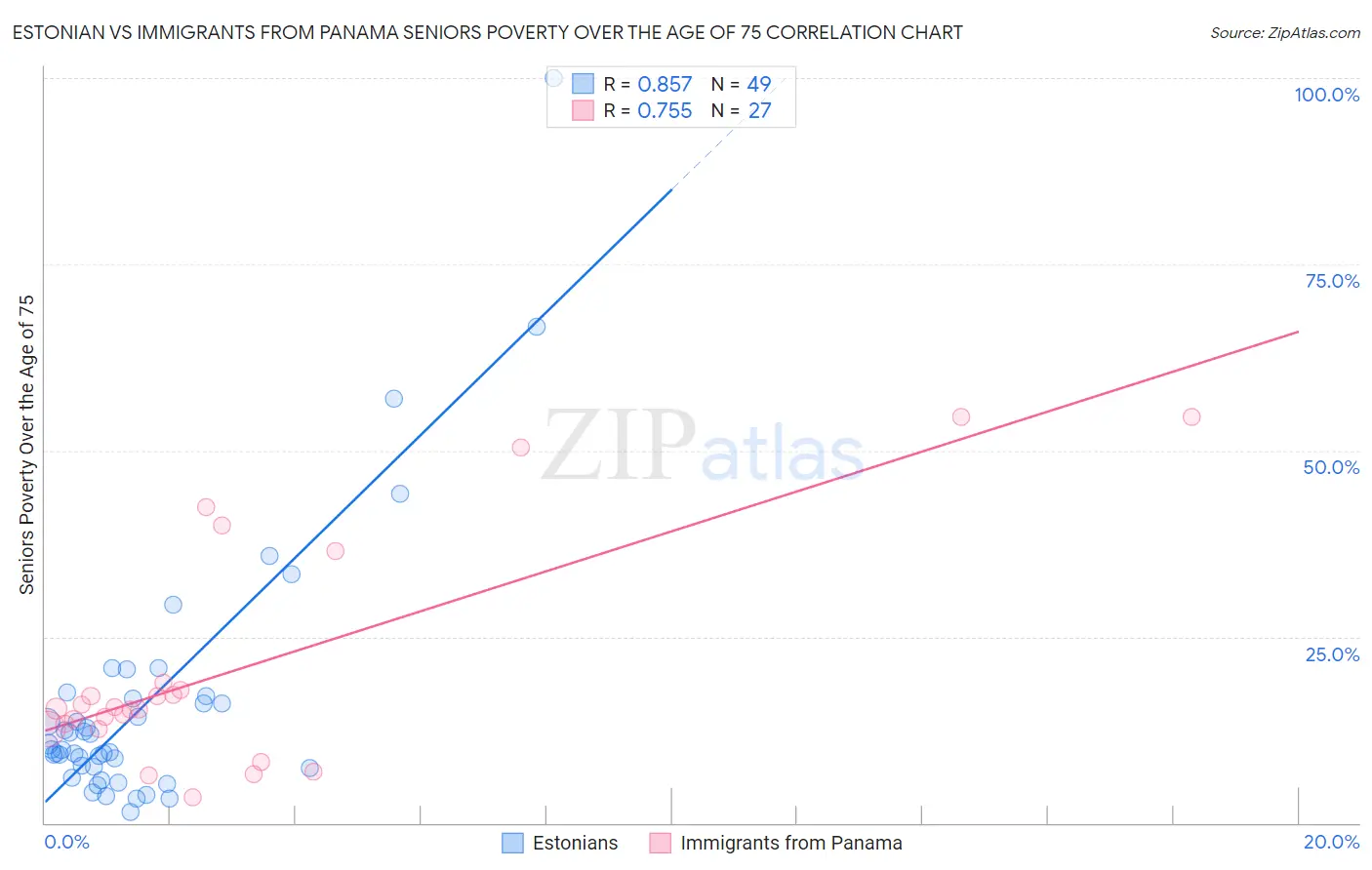 Estonian vs Immigrants from Panama Seniors Poverty Over the Age of 75