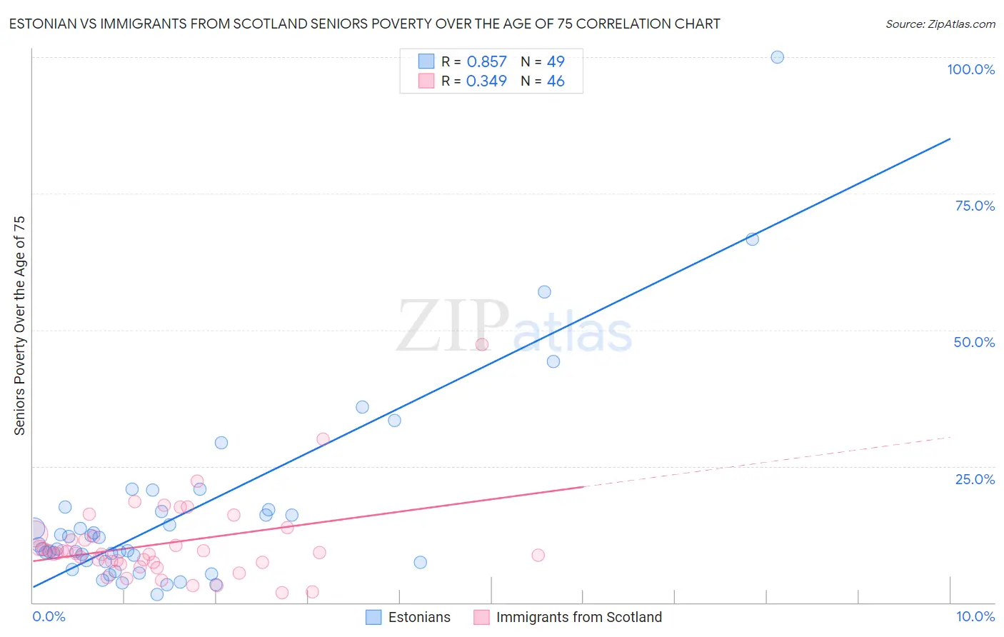 Estonian vs Immigrants from Scotland Seniors Poverty Over the Age of 75