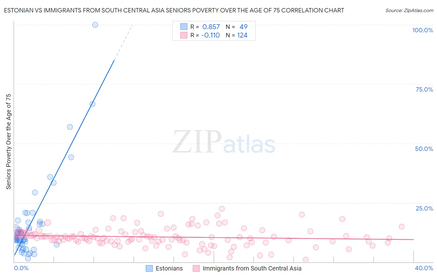 Estonian vs Immigrants from South Central Asia Seniors Poverty Over the Age of 75