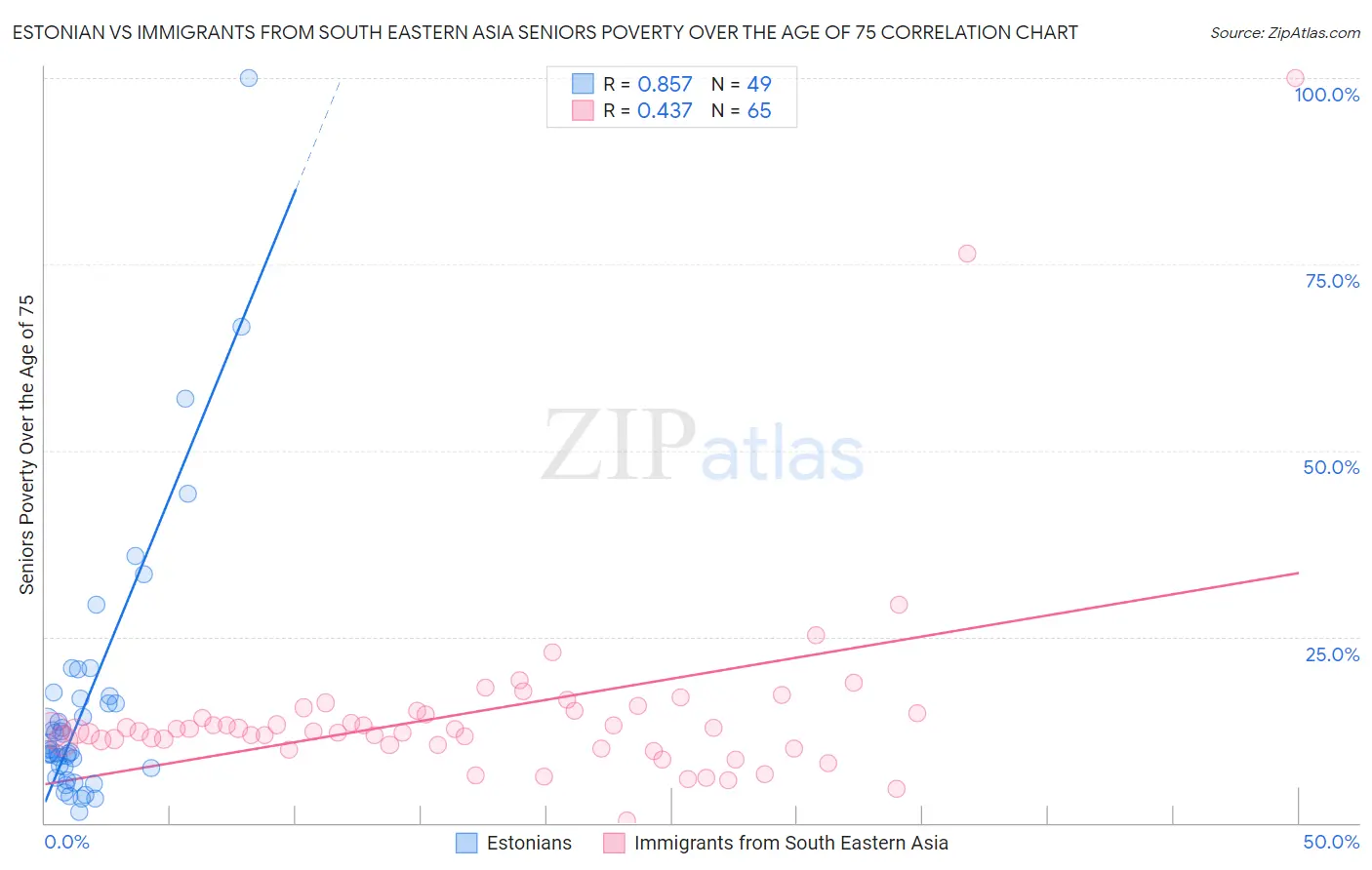 Estonian vs Immigrants from South Eastern Asia Seniors Poverty Over the Age of 75