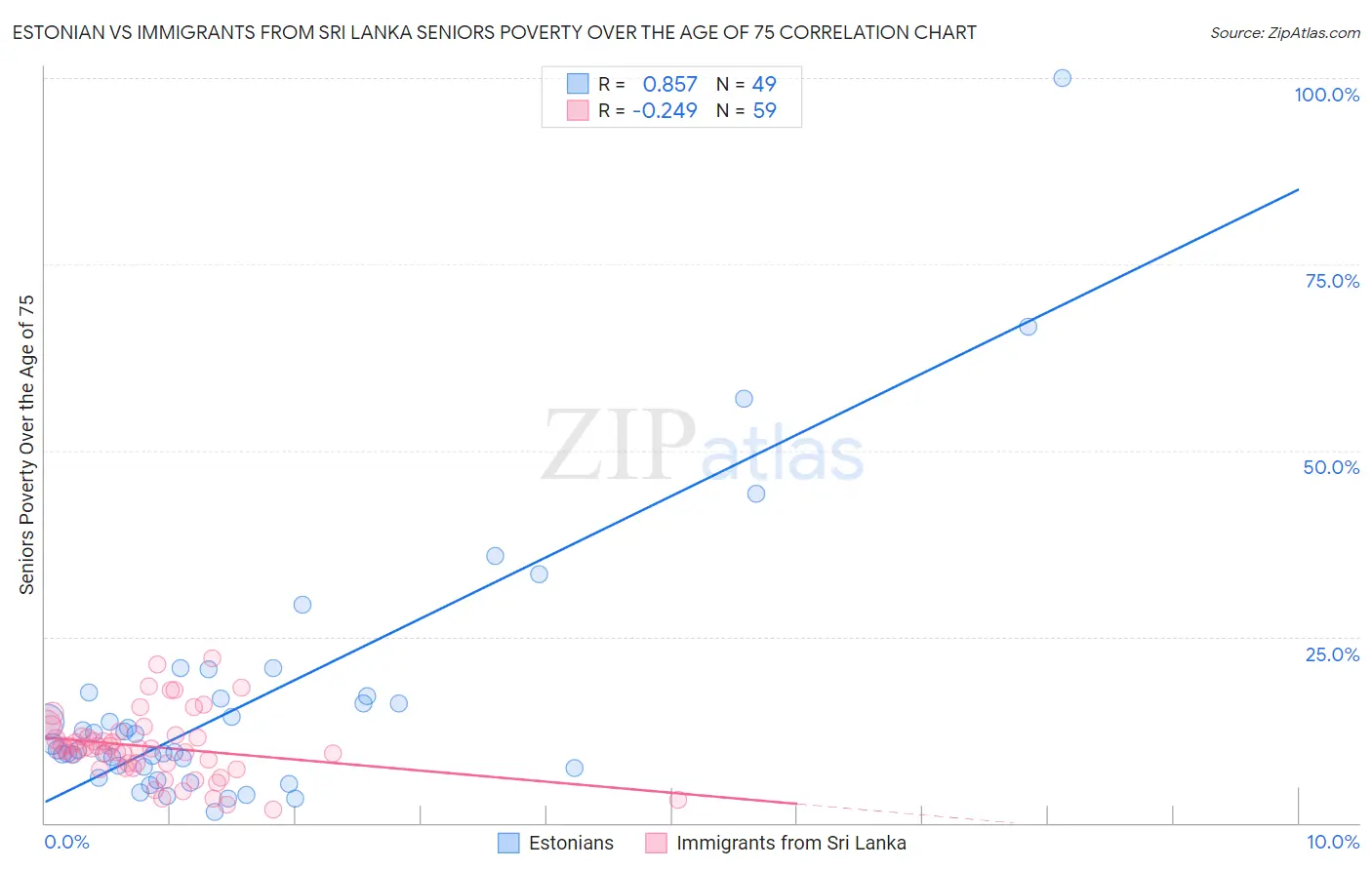 Estonian vs Immigrants from Sri Lanka Seniors Poverty Over the Age of 75