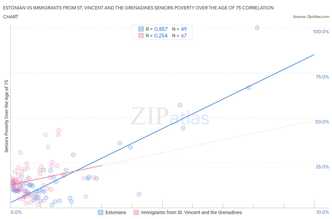 Estonian vs Immigrants from St. Vincent and the Grenadines Seniors Poverty Over the Age of 75