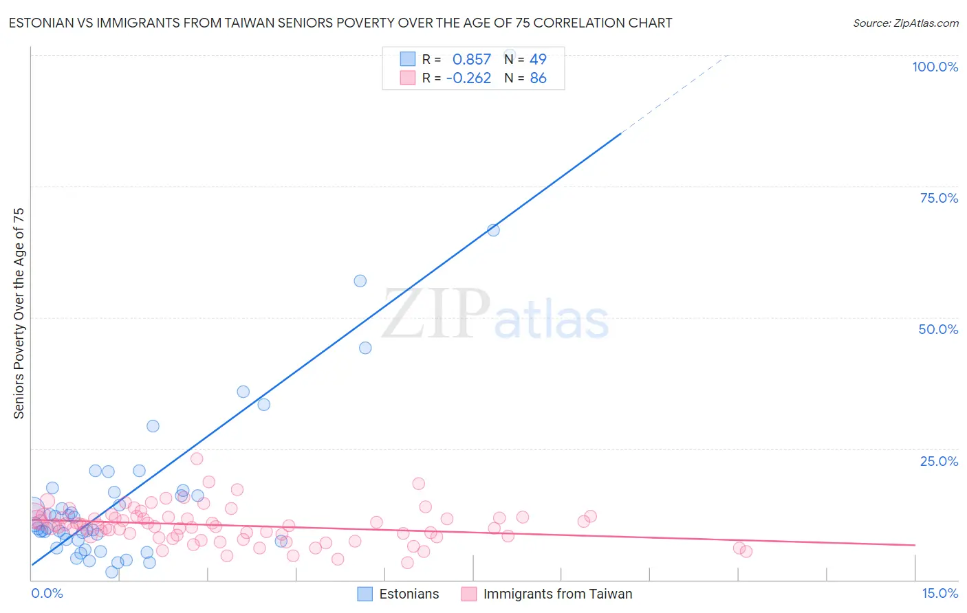 Estonian vs Immigrants from Taiwan Seniors Poverty Over the Age of 75