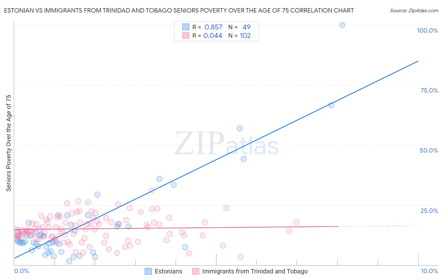 Estonian vs Immigrants from Trinidad and Tobago Seniors Poverty Over the Age of 75