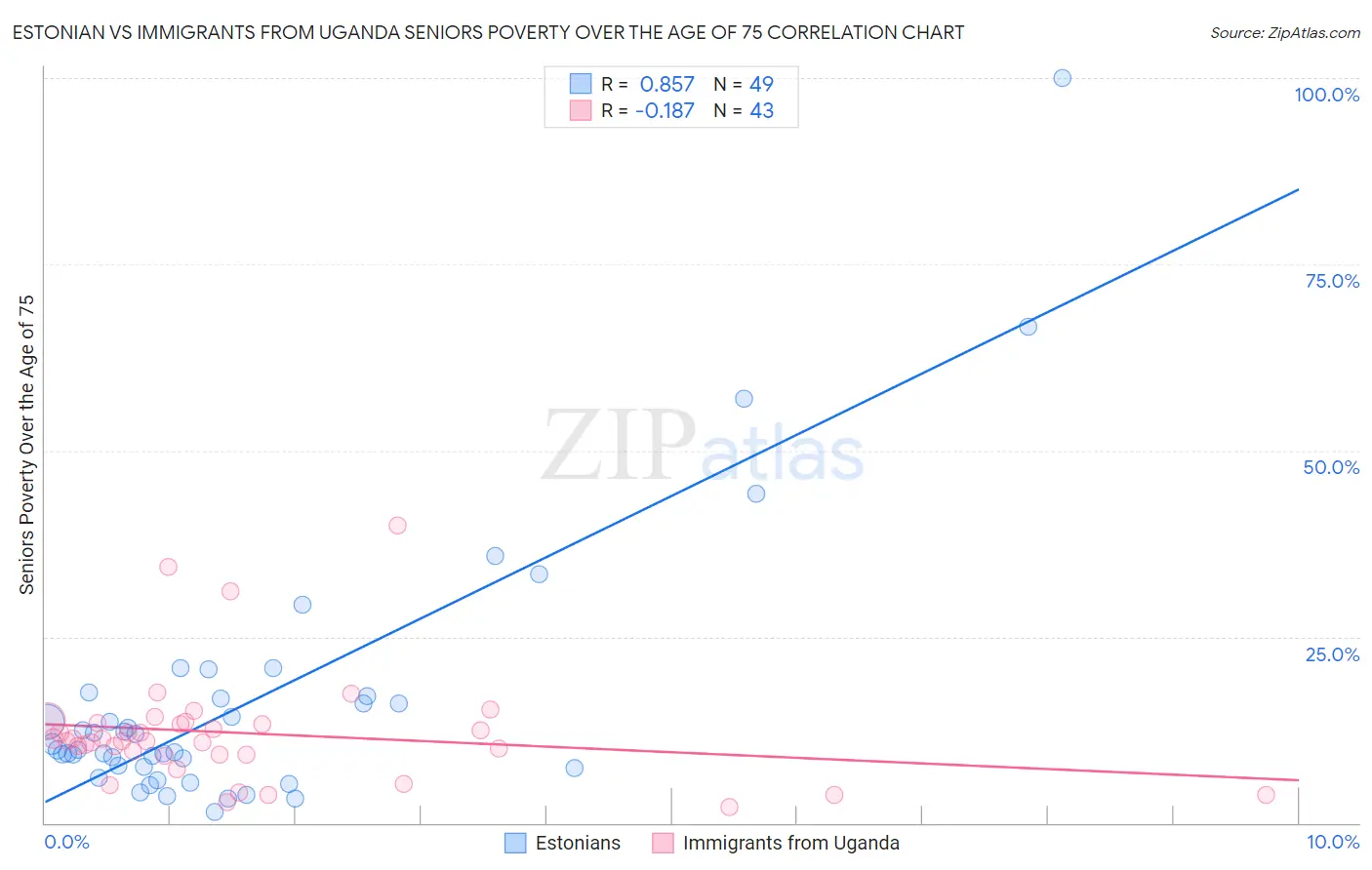 Estonian vs Immigrants from Uganda Seniors Poverty Over the Age of 75