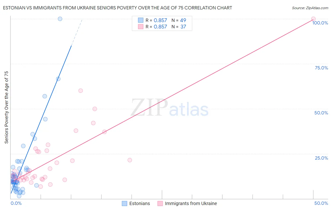 Estonian vs Immigrants from Ukraine Seniors Poverty Over the Age of 75