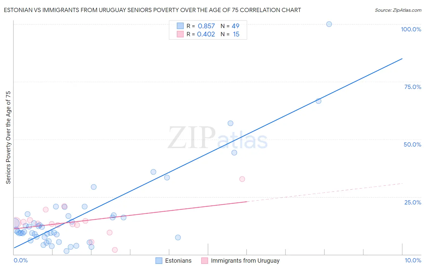 Estonian vs Immigrants from Uruguay Seniors Poverty Over the Age of 75