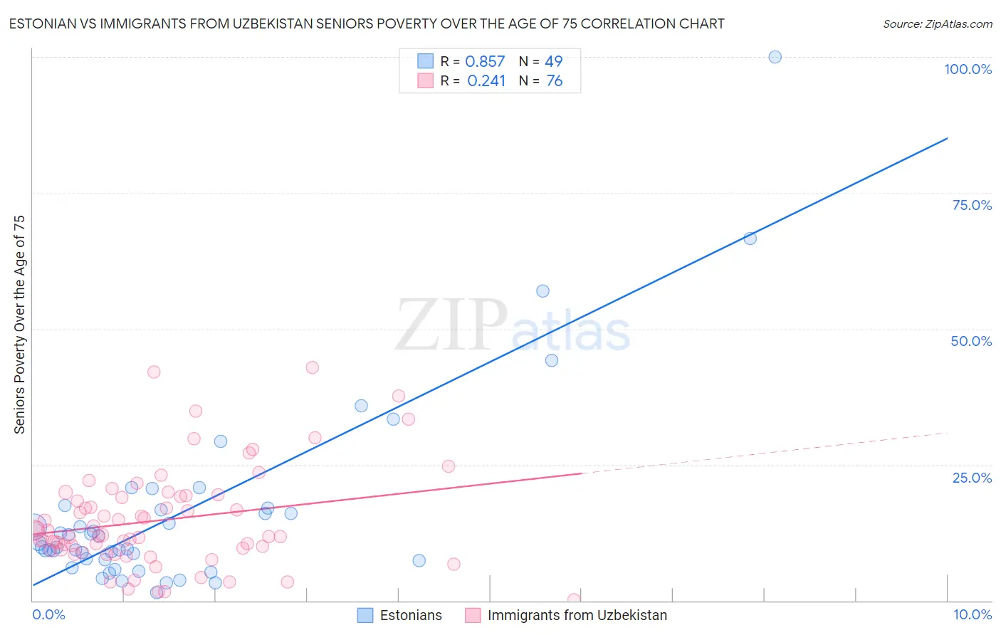 Estonian vs Immigrants from Uzbekistan Seniors Poverty Over the Age of 75