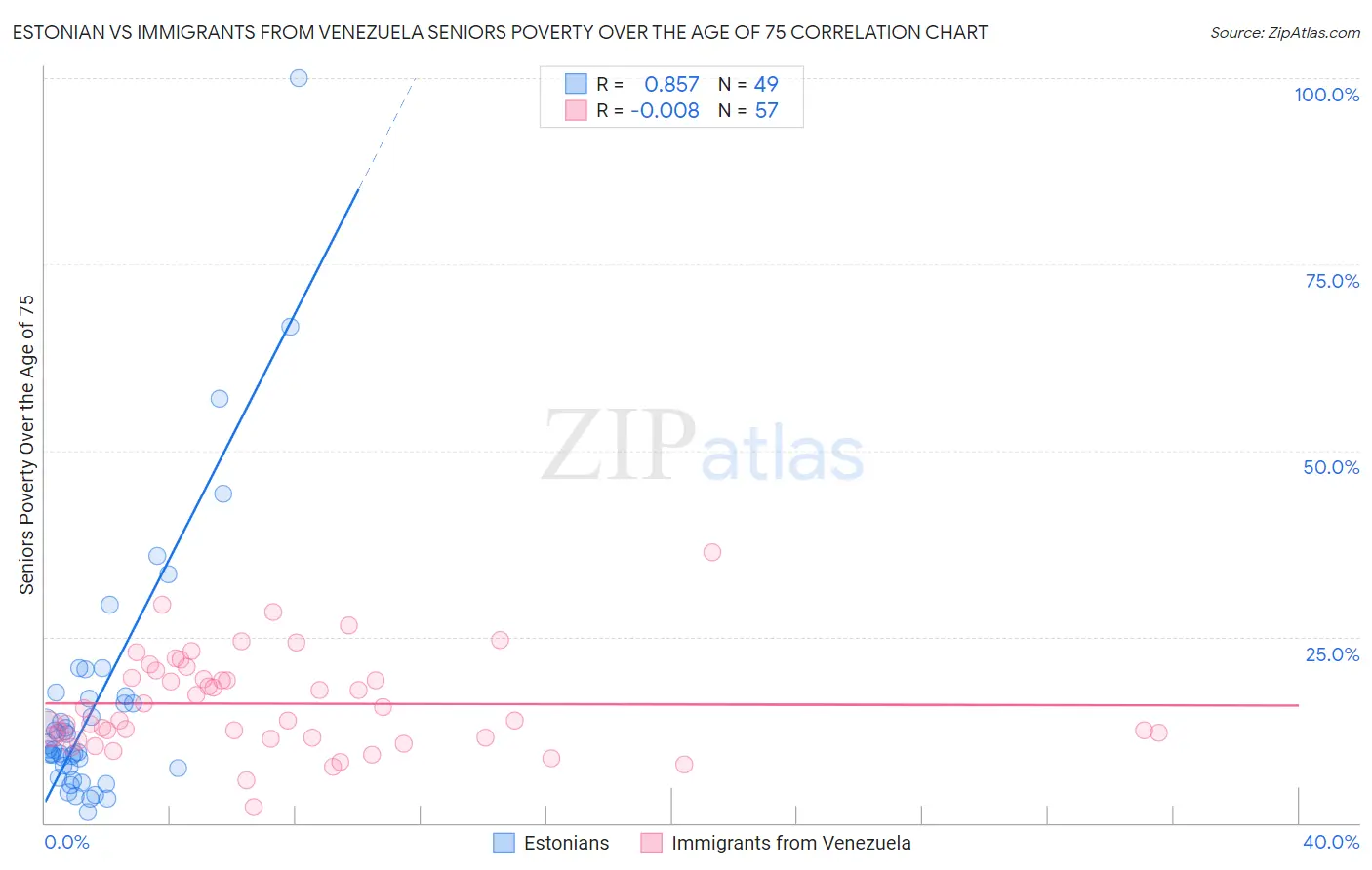 Estonian vs Immigrants from Venezuela Seniors Poverty Over the Age of 75