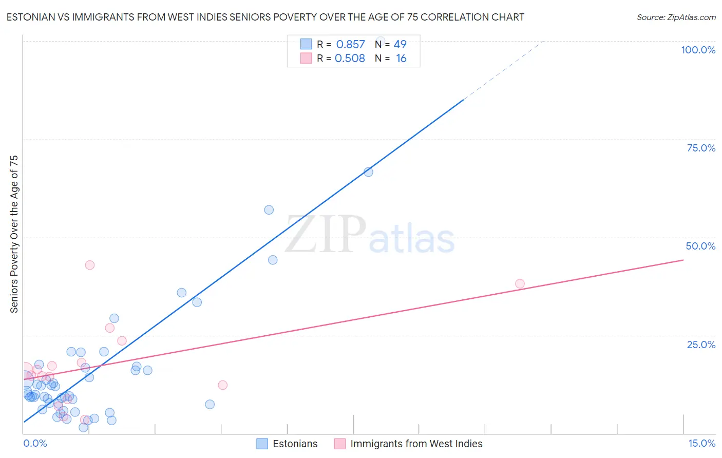 Estonian vs Immigrants from West Indies Seniors Poverty Over the Age of 75
